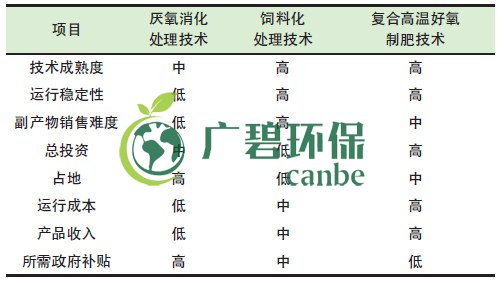 餐廚垃圾是怎么處理的？餐廚垃圾處理技術對比(圖1)