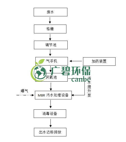 屠宰廢水怎么處理？屠宰廢水處理工藝介紹(圖1)